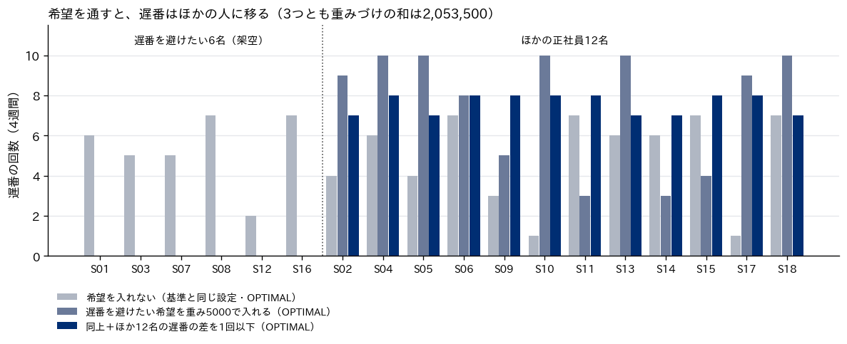 正社員18名の遅番の回数を、希望を入れない場合、遅番を避けたい6名の希望を入れた場合、それに加えてほかの12名の差を1回以下にした場合の3通りで並べた棒グラフ。希望を入れると6名は0回になり、ほかの12名は3回から10回にばらつく。差の上限を加えるとほかの12名は7回か8回にそろう。3つとも重みづけの和は2,053,500