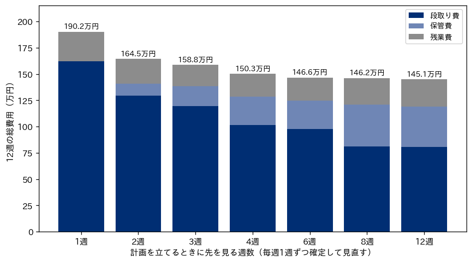 計画を立てるときに先を見る週数ごとの12週の総費用の積み上げ棒グラフ。1週だけを見る計画は190.2万円で段取り費が大半を占め、先を見る週数を増やすと段取り費が減って保管費が増え、6週以上では12週一括の145.1万円に近づく