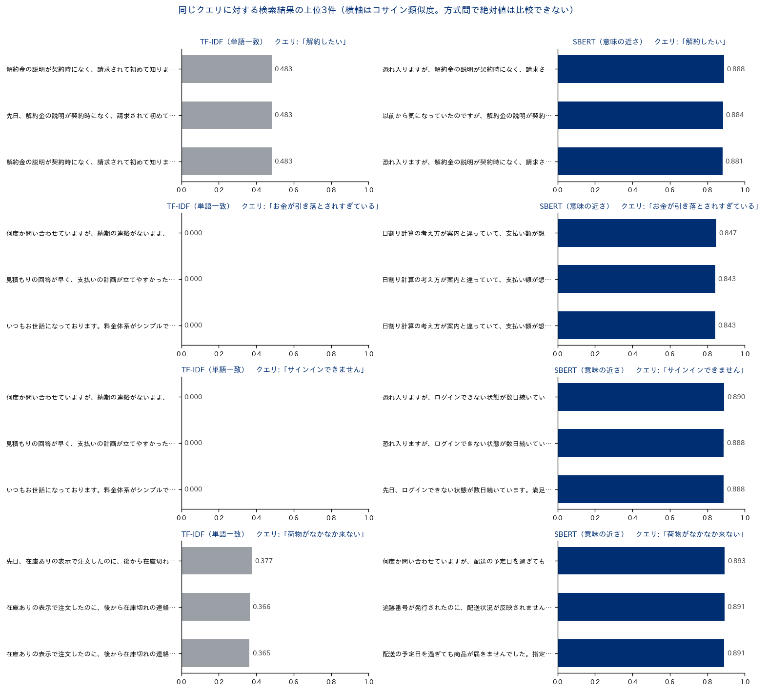 4つのクエリについて、TF-IDF検索とSBERT検索の上位3件を横棒グラフで並べた比較図