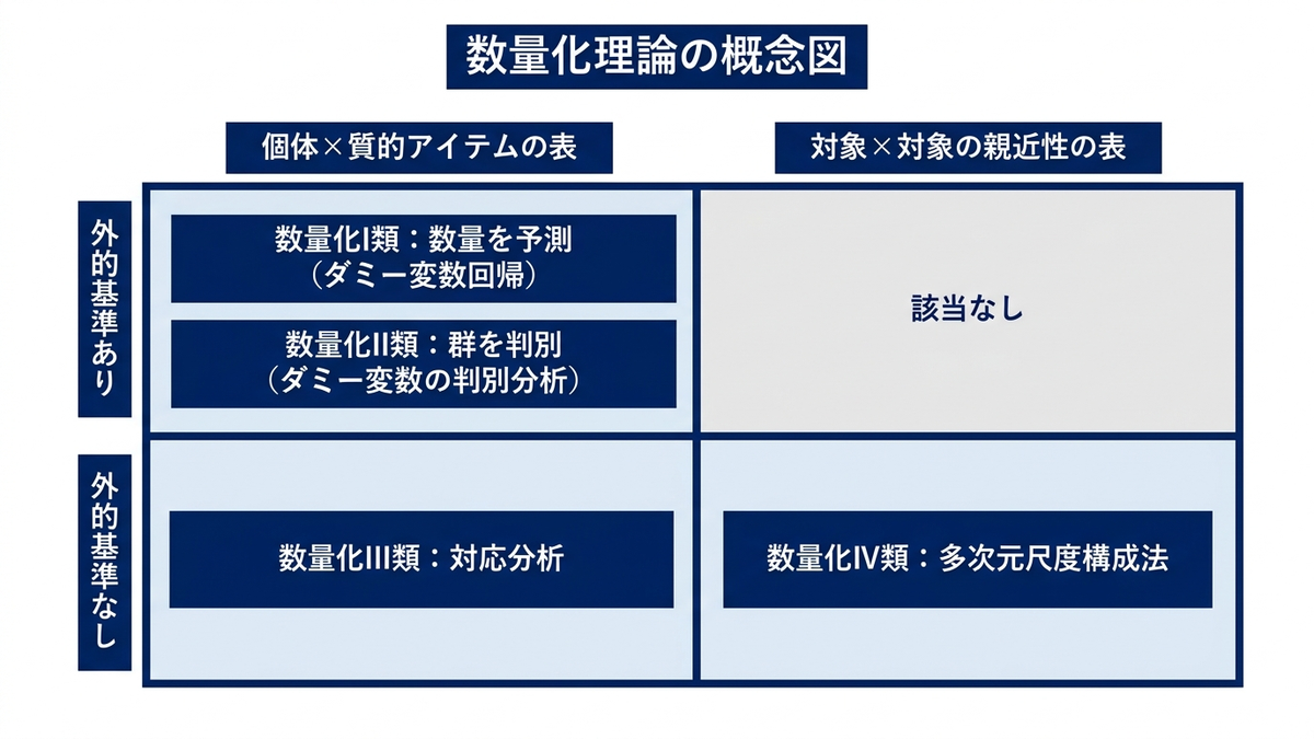 数量化理論の4つの類を2軸で整理した図