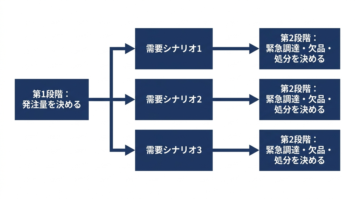 2段階確率計画の構造の図