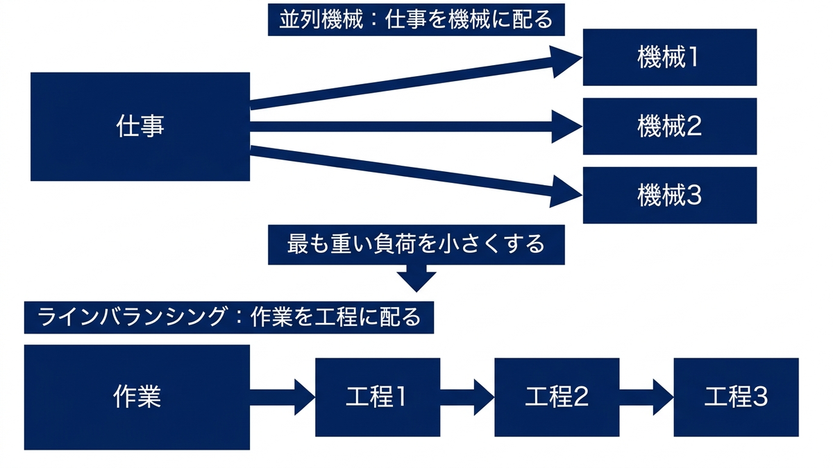 並列機械とラインバランシングが同じ「配る」構造を持つことの図