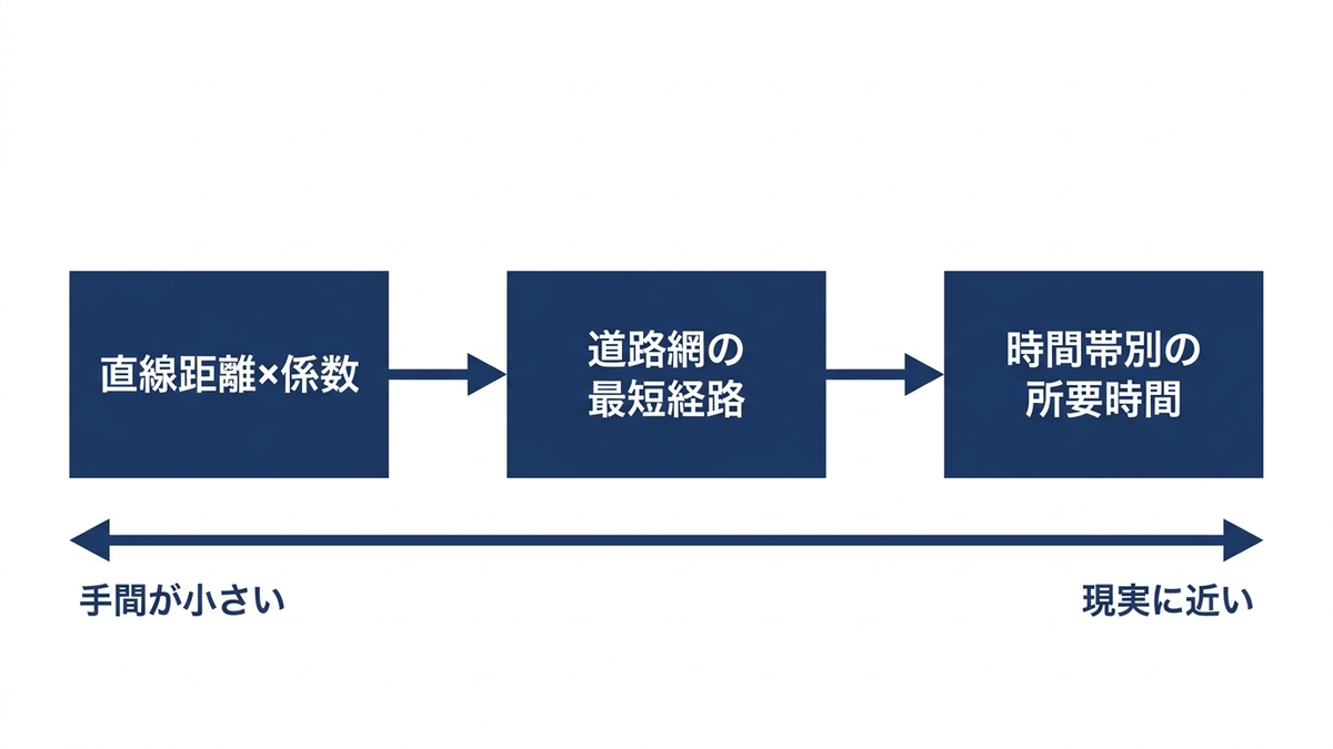 距離と時間の作り方の3段階の図