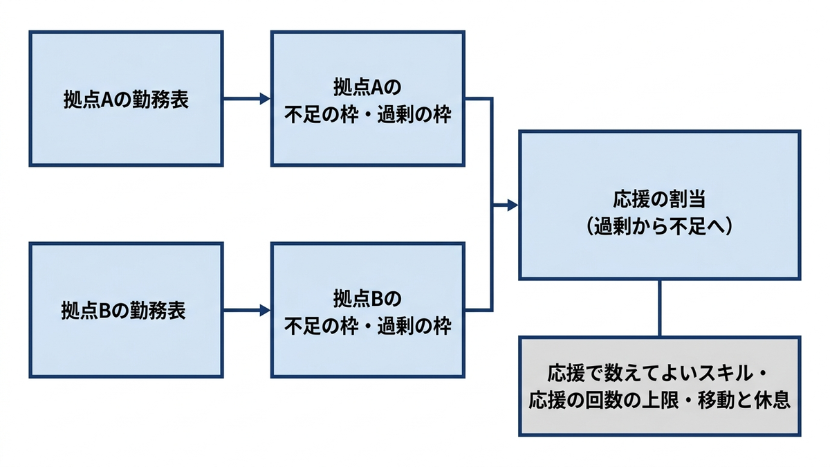 2つの拠点の間で応援を割り当てる2段の流れの図