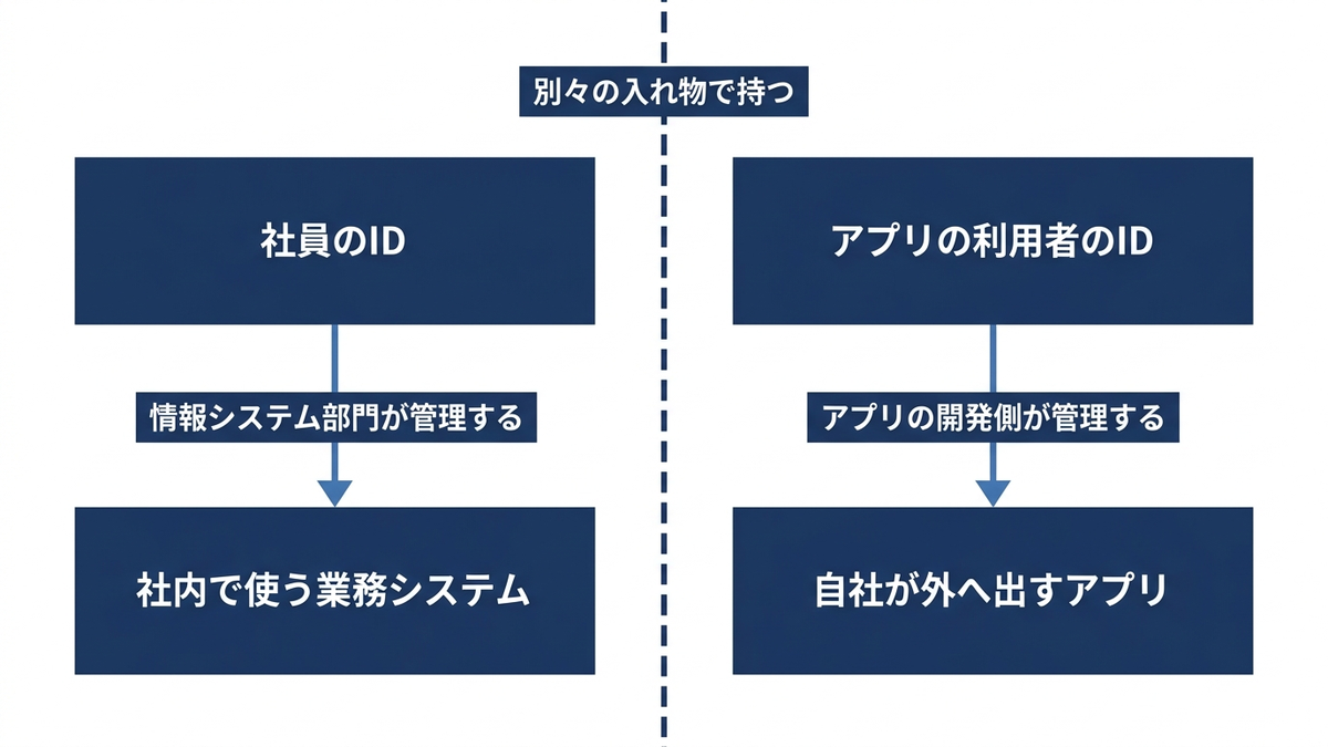 社員のIDとアプリケーション利用者のIDを分けて持つ考え方の図