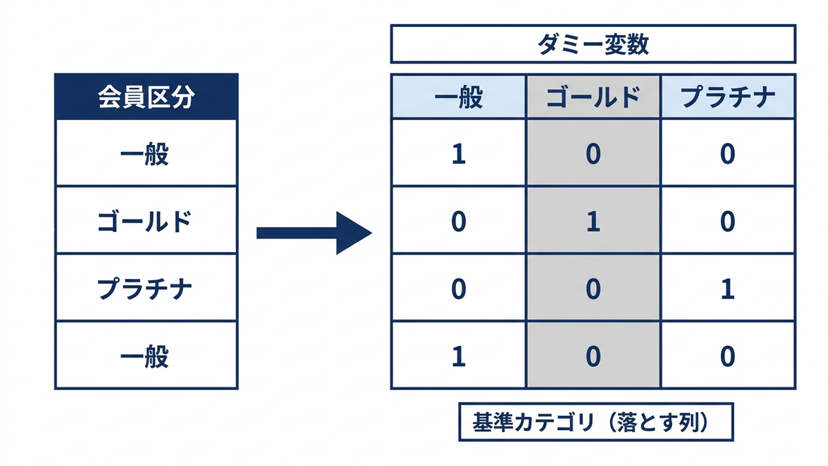 質的変数をダミー変数に展開する手順の図