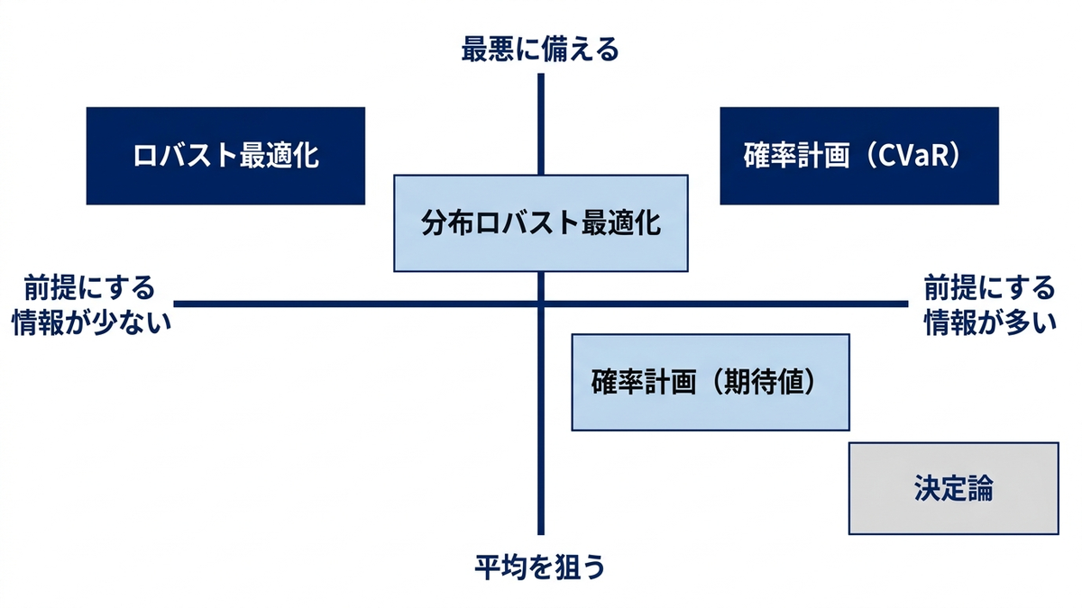 4つの手法の位置づけの図