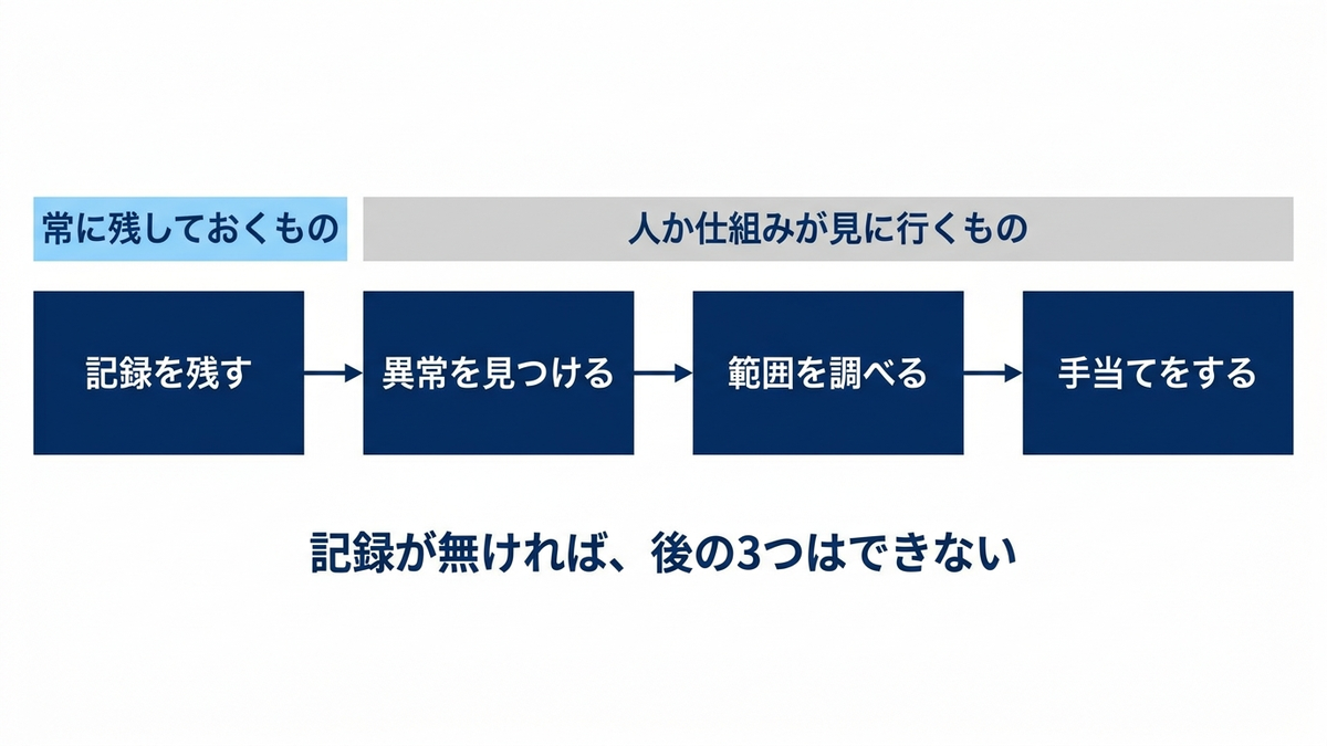 記録を残してから対応にいたるまでの順序を示した図