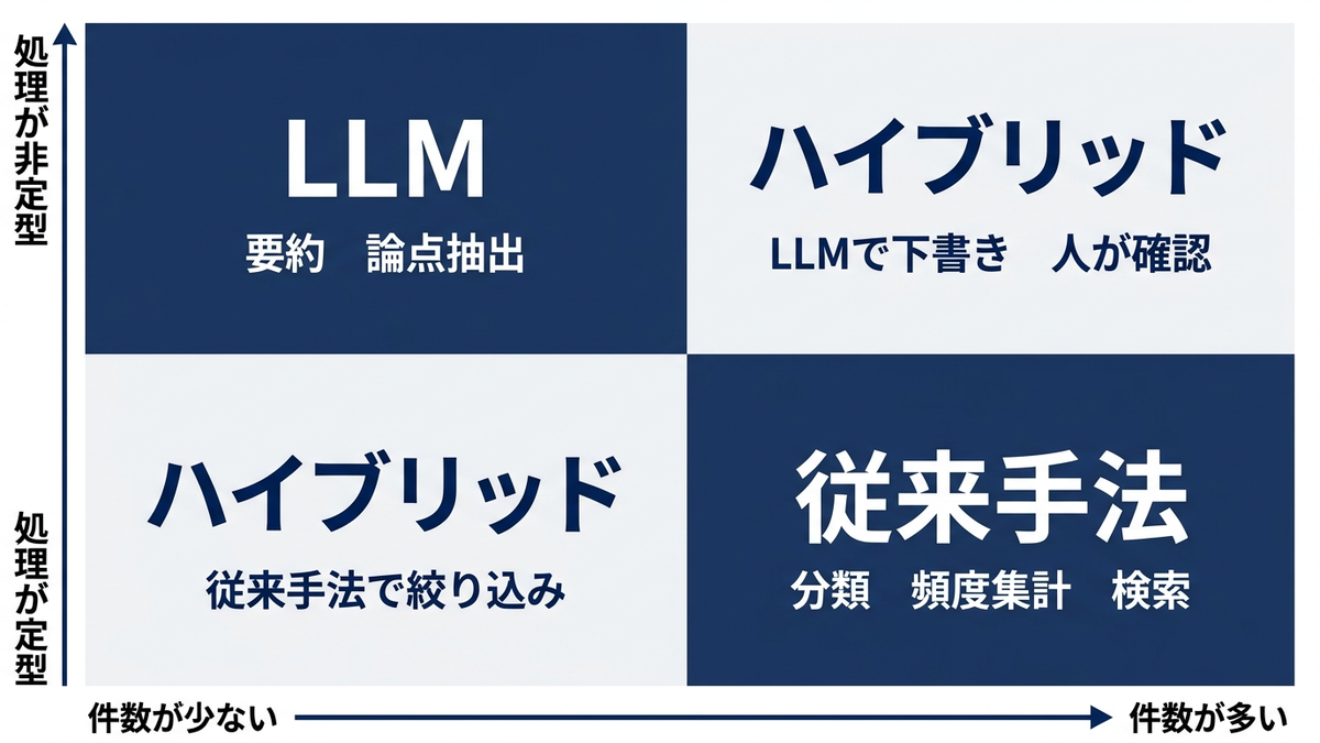 件数規模と処理の定型度から、LLMと従来手法の使い分けを整理した2軸マトリクス