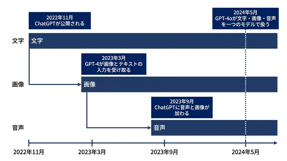 2022年11月から2024年5月にかけて、モデルが受け取る入力が文字・画像・音声へ広がった経過を示した図
