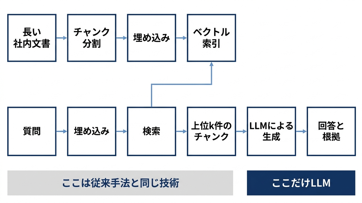 検索拡張生成の工程と、従来手法と同じ技術で済む範囲・LLMを使う範囲を示した概念図