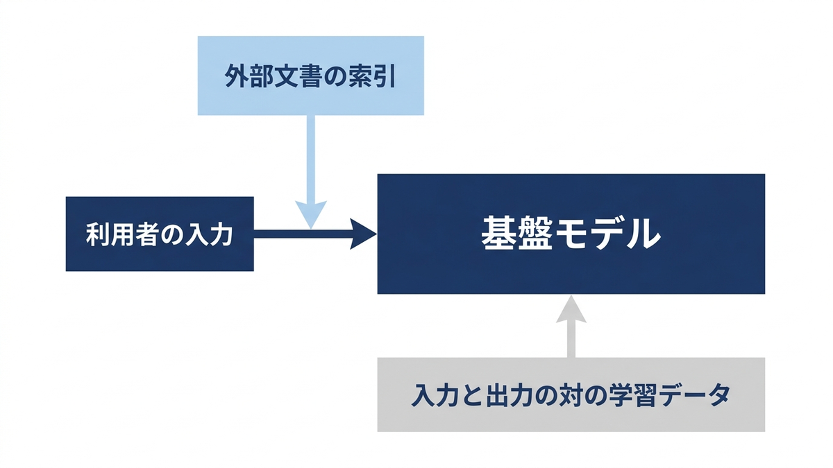 同じ基盤モデルに対する2つの適応手段。外部文書の索引から入力に情報を添える方法と、入力と出力の対でモデル本体を更新する方法を対比した図