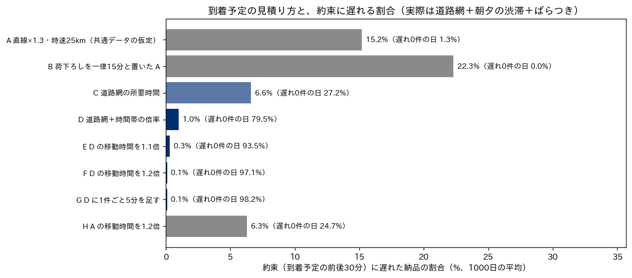 到着予定の見積り方8通りごとに、約束（到着予定の前後30分）に遅れた納品の割合を示す横棒グラフ。直線×1.3の見積りは15.2%、荷下ろしを一律15分としたものは22.3%、道路網は6.6%、道路網に時間帯の倍率を掛けたものは1.0%、さらに移動時間を1.1倍にすると0.3%