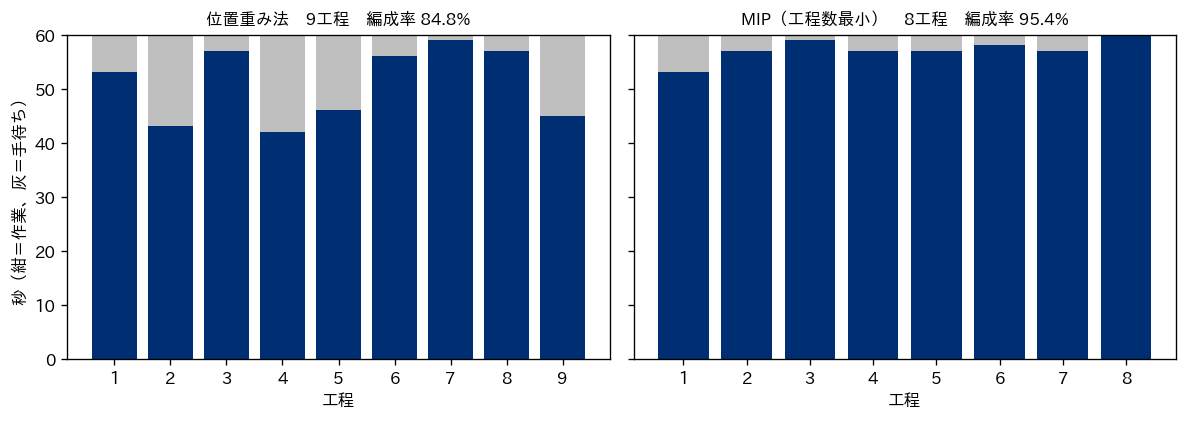 サイクルタイム60秒での工程別の作業時間の棒グラフ2枚。左は位置重み法で9工程・編成効率84.8%、2番目と4番目の工程に大きな手待ちがある。右は混合整数計画で8工程・編成効率95.4%、どの工程も60秒近くまで作業が入っている