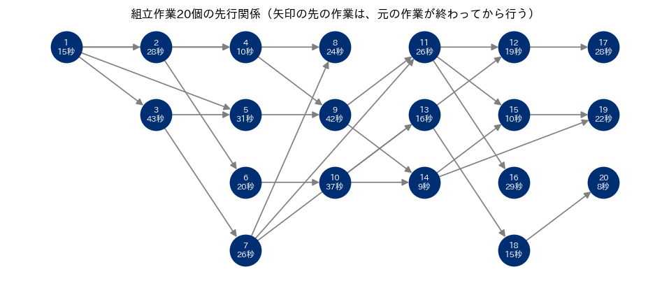 組立作業20個の先行関係を表す有向グラフ。各丸に作業番号と作業時間（秒）を書き、矢印の先の作業は元の作業が終わってから行う。作業1から始まり、作業17・19・20で終わる