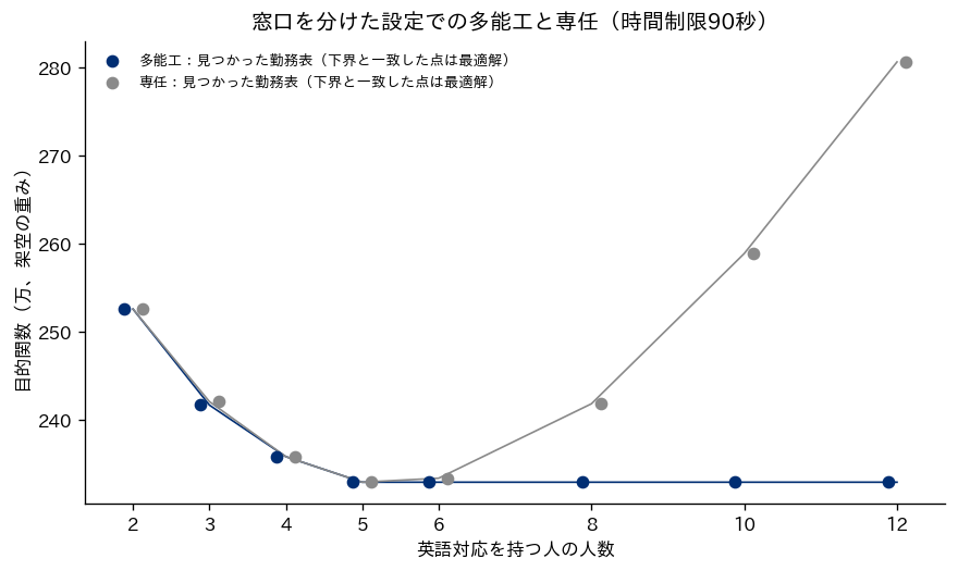 横軸に英語対応を持つ人の人数2名から12名、縦軸に目的関数（万）をとった折れ線グラフ。時間制限90秒ですべて最適解。多能工は252.6万から241.7万、235.9万、233.0万と下がり5名以降は233.0万で横ばい。専任は5名で多能工と同じ233.0万まで下がったあと、8名で241.9万、10名で258.9万、12名で280.7万と上がっていく