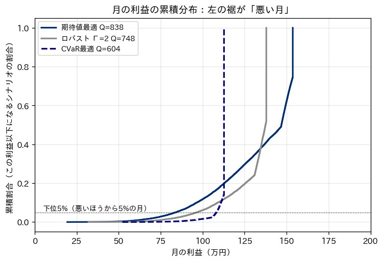 月の利益の累積分布を、期待値最適・ロバスト・CVaR最適の3つの発注量について重ねた図。CVaR最適は左の裾が短く、期待値最適は右側に伸びている