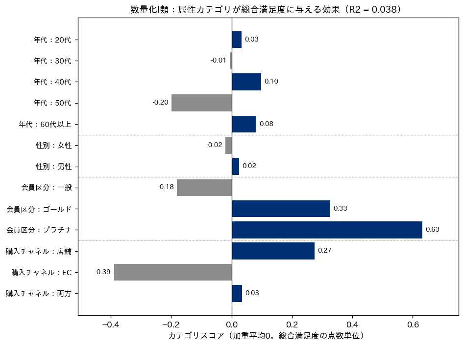 数量化I類のカテゴリスコア。年代・性別・会員区分・購入チャネルの各カテゴリが総合満足度に与える効果を横棒グラフで示す