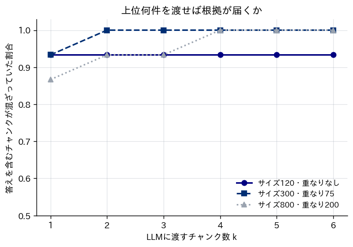 LLMに渡すチャンク数kと、答えを含むチャンクが混ざっていた割合の関係