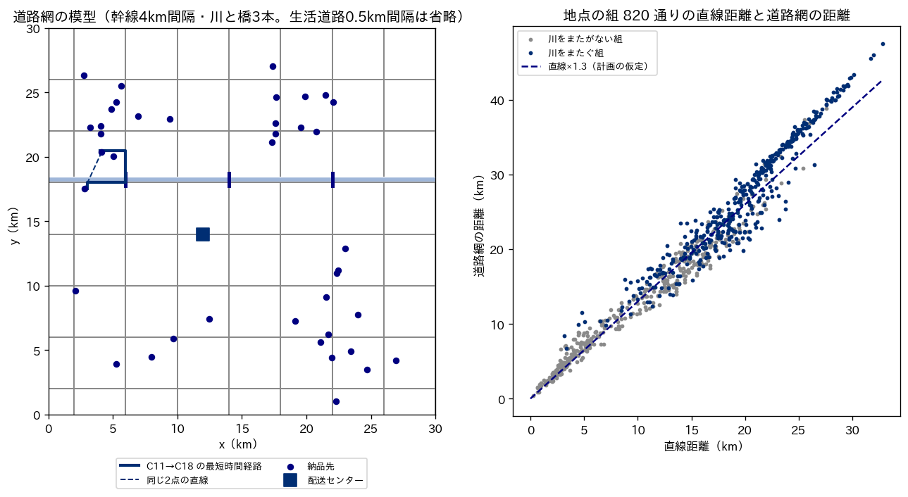 左は道路網の模型の図で、4km間隔の幹線、東西に流れる川と3本の橋、配送センターと納品先40件、C11からC18への最短時間経路が橋を回る様子を示す。右は820組の直線距離と道路網の距離の散布図で、直線×1.3の破線の上下に点が散らばる