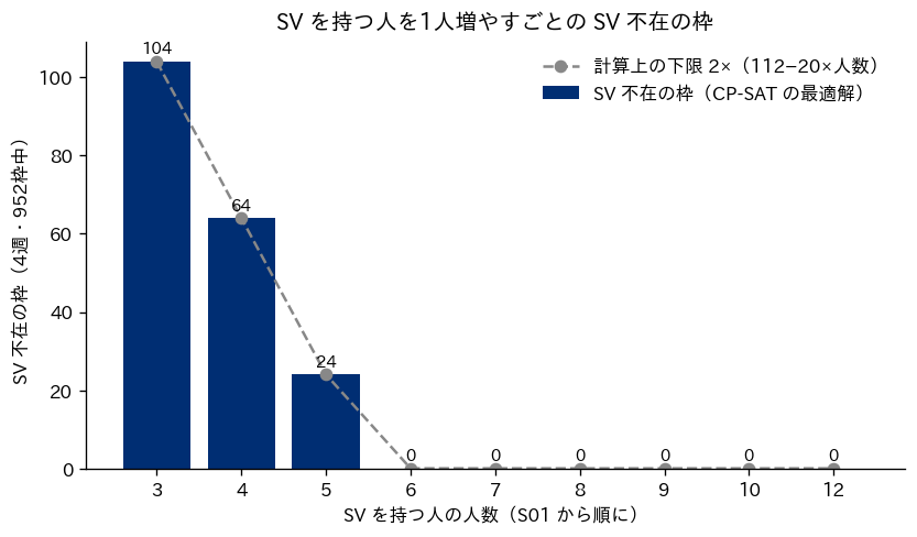 横軸にSVを持つ人の人数3名から12名、縦軸にSV不在の枠数をとった棒グラフ。3名で104枠、4名で64枠、5名で24枠、6名以上で0枠。計算上の下限を示す破線が棒の高さと一致している