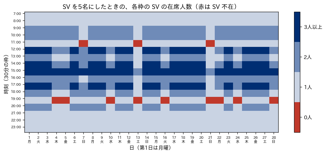 SVを5名にしたときの勤務表で、横に28日、縦に30分の枠をとり、各枠のSVの在席人数を色で示したヒートマップ。SV不在の枠は赤で、11時台と19時台の休憩の時間帯に点々と現れる