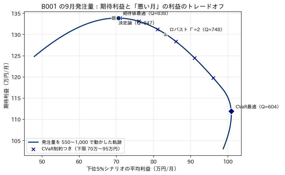 横軸に下位5%シナリオの平均利益、縦軸に期待利益をとり、発注量を550から1,000まで動かした軌跡の上に、決定論・期待値最適・CVaR制約つき・ロバスト・CVaR最適の各解を示した図