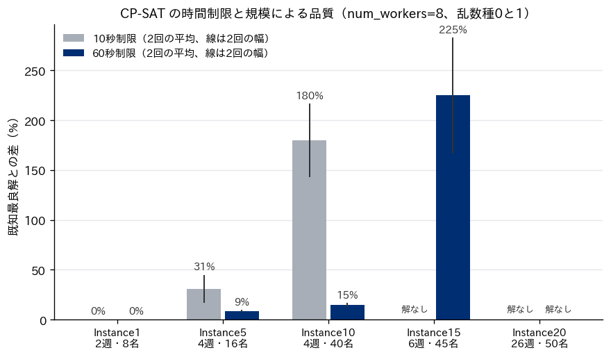 Instance1・5・10・15・20 を CP-SAT の10秒制限と60秒制限で解いたときの既知最良解との差の棒グラフ。規模が大きくなるほど差が急に大きくなり、Instance15 の10秒制限と Instance20 では解が見つからない