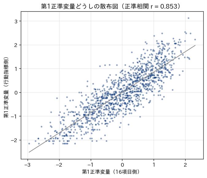 横軸に16項目側の第1正準変量、縦軸に行動指標側の第1正準変量を取った1,200件の散布図。右上がりの直線に沿って点が集まり、正準相関は0.853