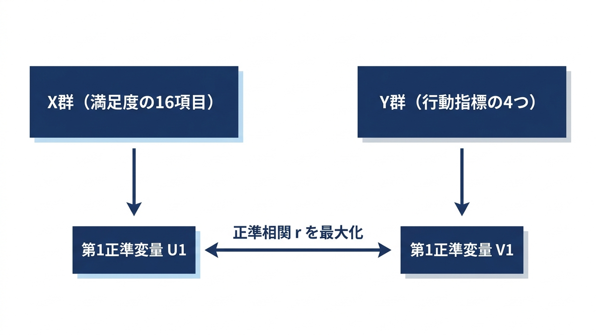 正準相関分析の考え方の図