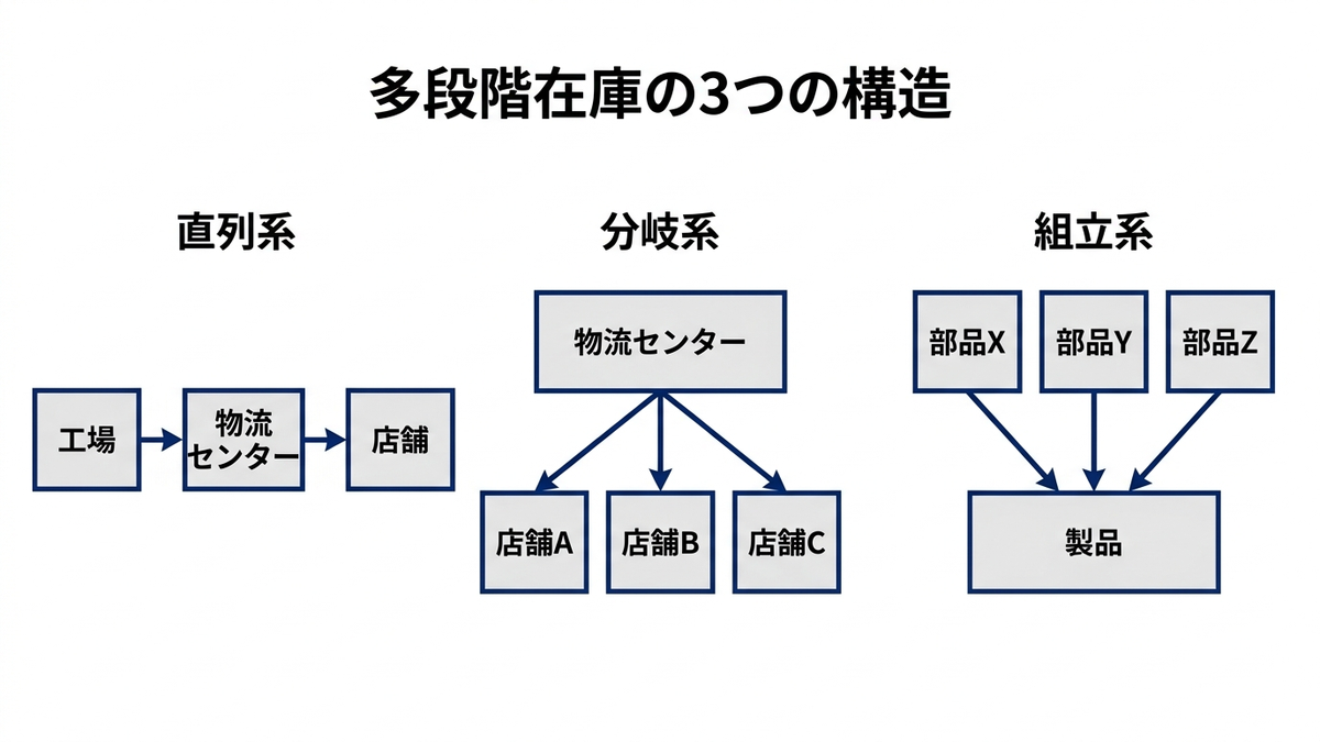 多段階在庫の3つの構造の図