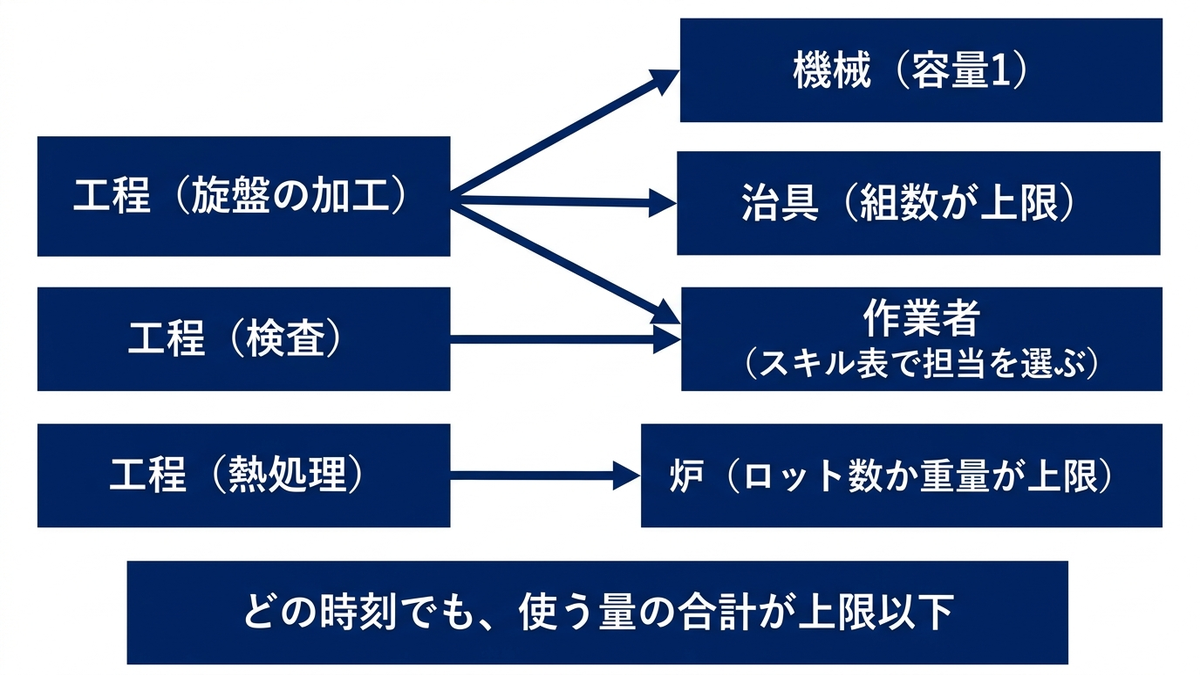 1つの工程が複数の資源を同時に使うことの図