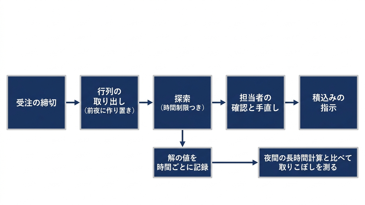 毎朝の配車計算の時間設計の図