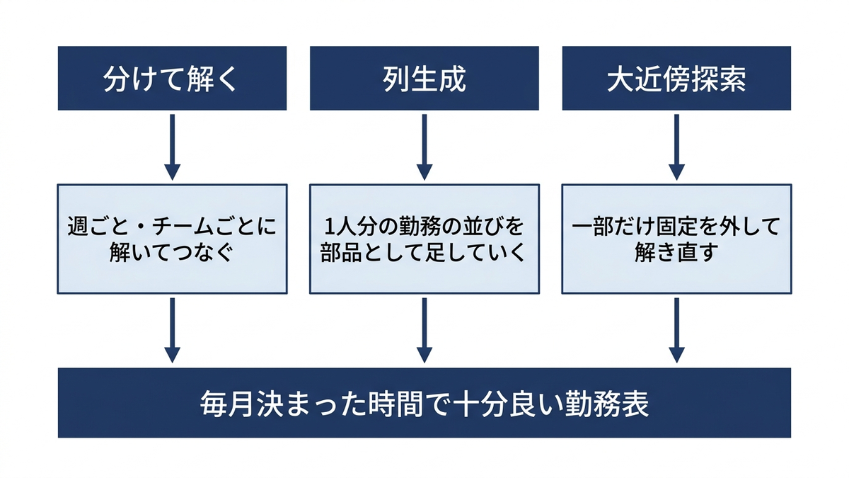 大きな勤務表の問題に対する3つの扱い方を横に並べて比べる図
