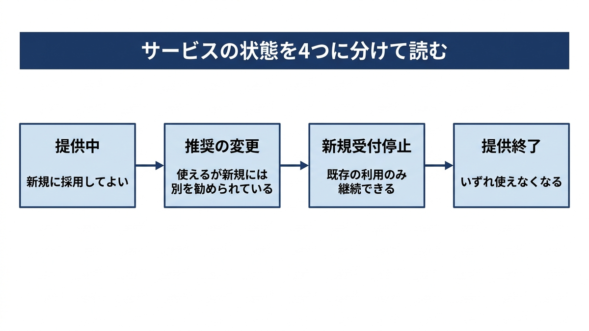 クラウドのサービスの状態を4段階に分けて読むための図