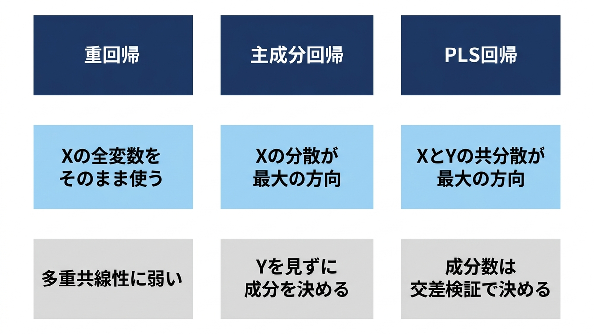 重回帰・主成分回帰・PLS回帰の成分の作り方の違いの図