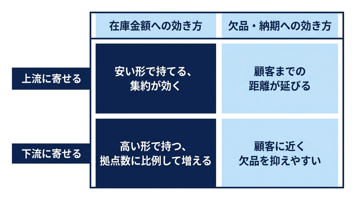 在庫を上流に寄せる判断と下流に寄せる判断が在庫金額と欠品にどう効くかを表す2行2列のマトリクス図