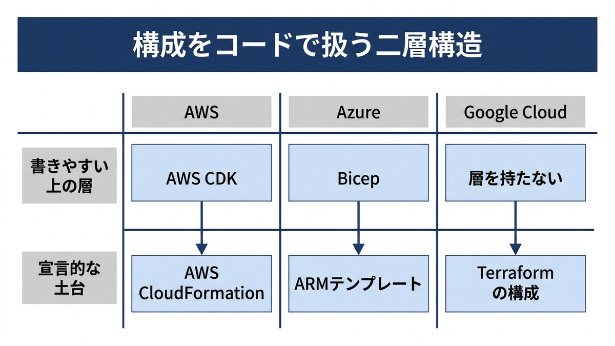 構成をコードで扱う仕組みの二層構造を3社で並べた図