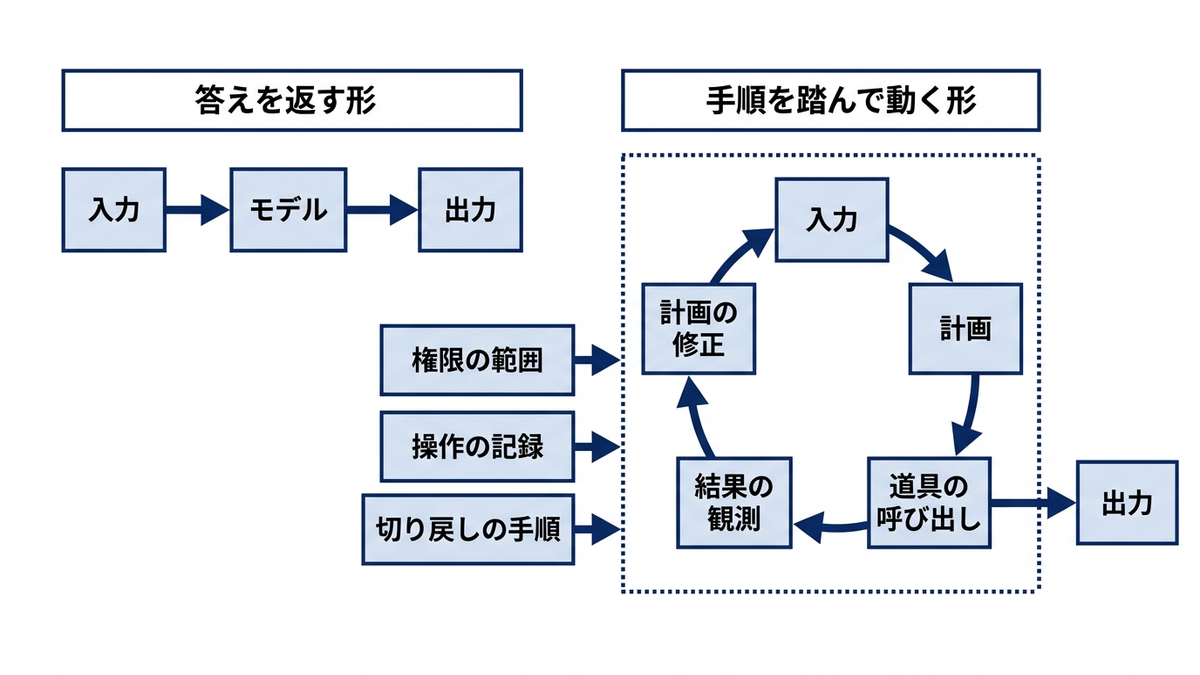 答えを返す形と、計画・道具の呼び出し・結果の観測・計画の修正を繰り返す形を対比し、後者に権限の範囲・操作の記録・切り戻しの手順が要ることを示した図