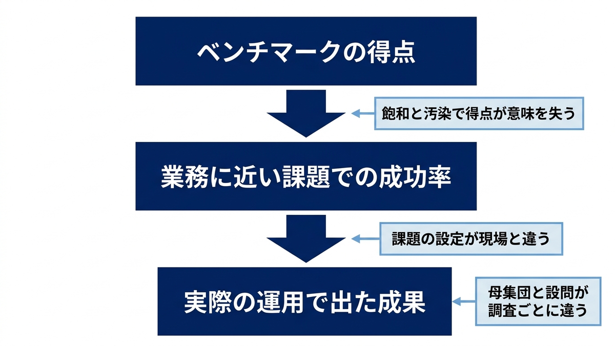 ベンチマークの得点・業務に近い課題での成功率・実際の運用で出た成果という評価の3層と、層の間で起きるずれを示した図