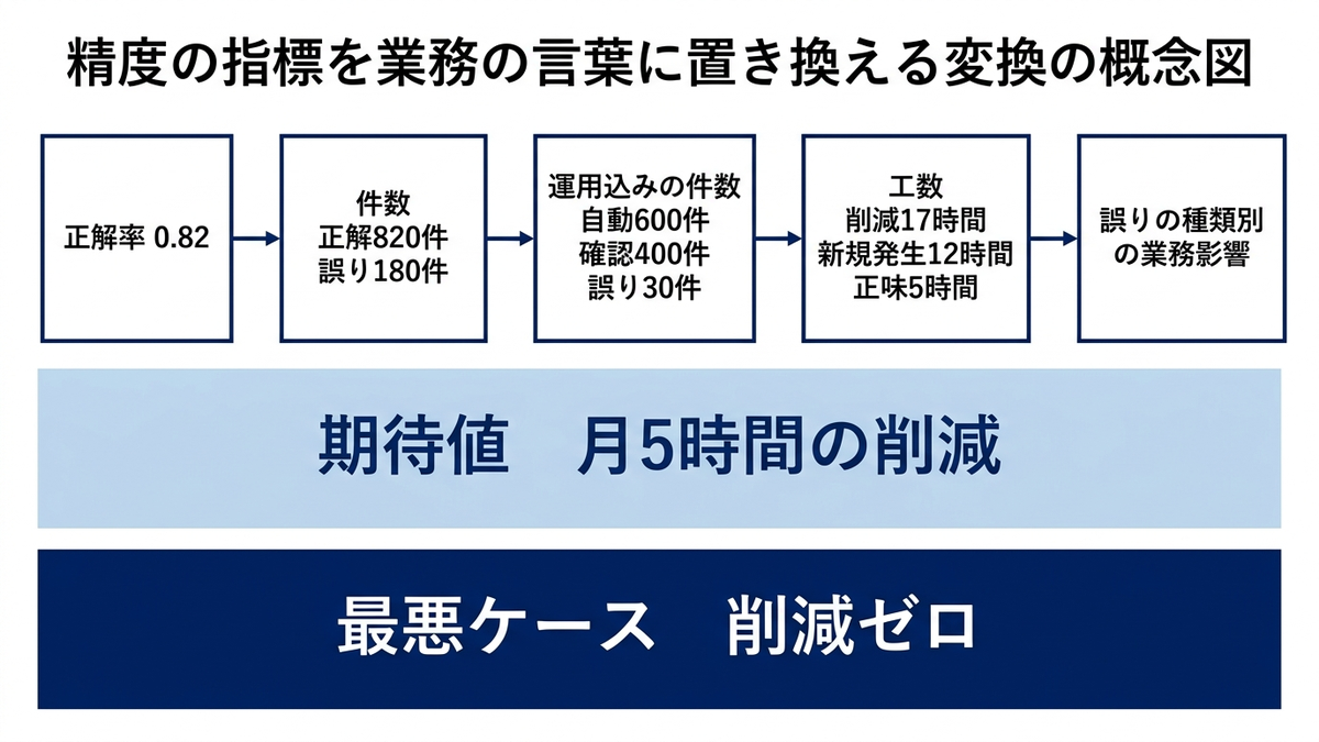 正解率という指標を件数・工数・業務影響へ言い換えていく変換の概念図