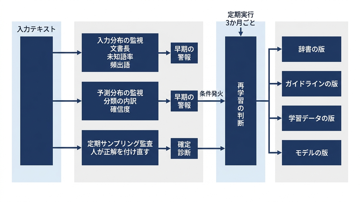 入力分布・予測分布・サンプリング監査の監視と、再学習の判断および版管理の関係を示した概念図