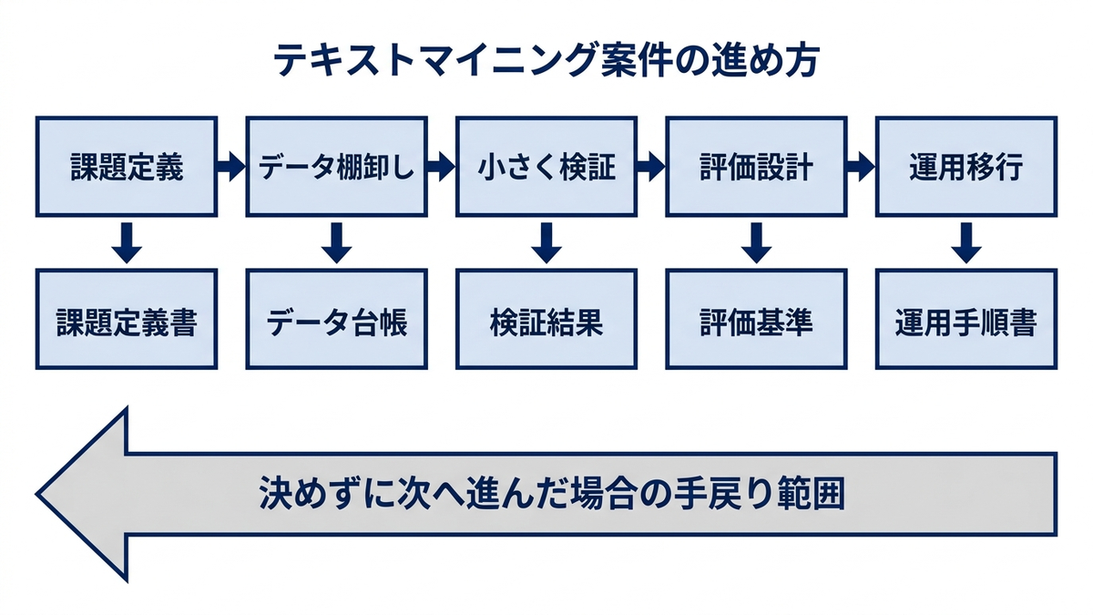 課題定義から運用移行までの5工程と各工程の成果物、決めずに進んだ場合の手戻り範囲を示した概念図