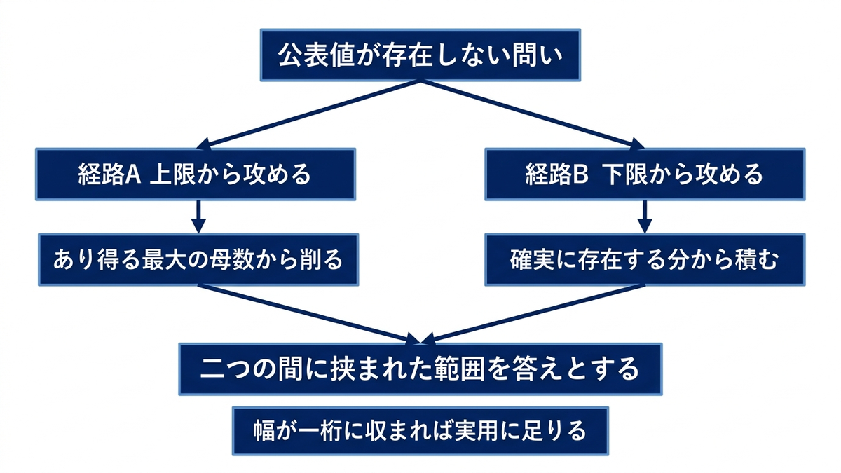 同じ問いを二つの独立した経路で挟み込む考え方