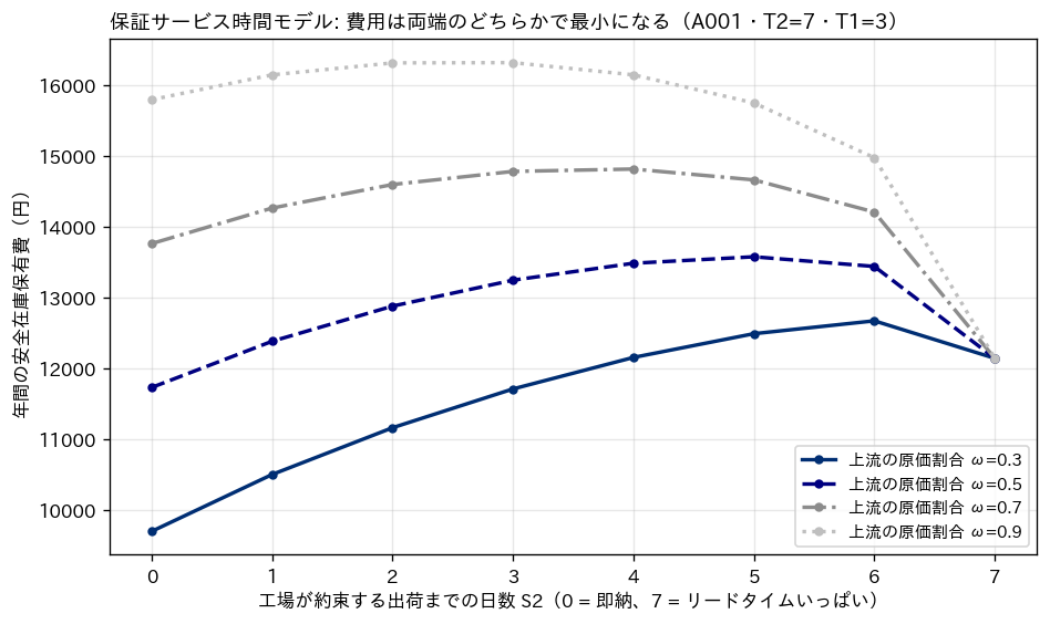 保証サービス時間モデルで工場の約束日数を0から7まで動かしたときの年間の安全在庫保有費。費用は両端のどちらかで最小になる