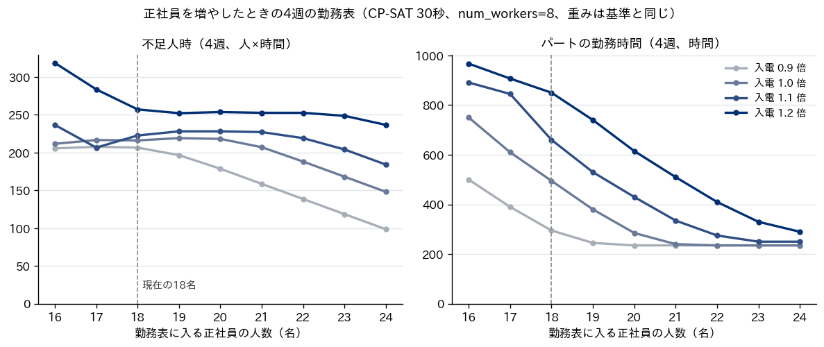 正社員を16名から24名に増やしたときの4週の不足人時とパートの勤務時間の折れ線グラフ。入電の水準4通り。正社員を増やすとパートの勤務時間は大きく減るが、不足人時はあまり減らない