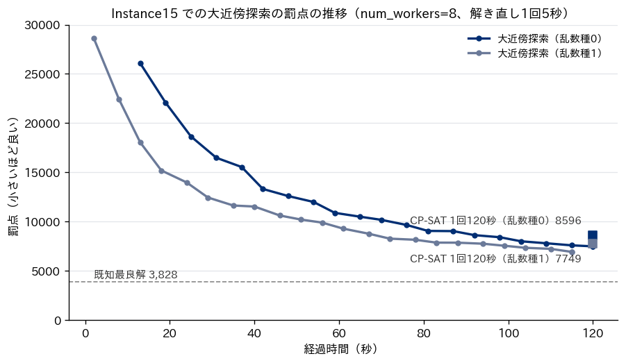 Instance15 で大近傍探索を120秒回したときの罰点の推移の折れ線グラフ。乱数種0と1のどちらも解き直しのたびに罰点が下がり、CP-SAT を120秒1回回した罰点を下回るが、既知最良解3828からはまだ離れている