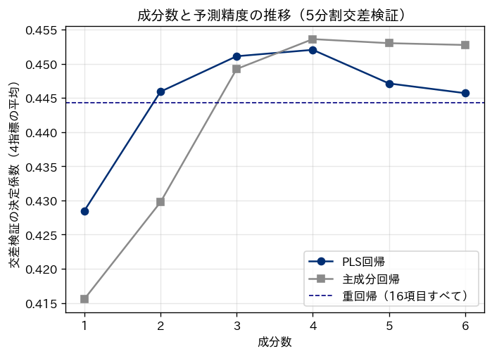 横軸に成分数1から6、縦軸に交差検証の決定係数を取った折れ線グラフ。PLS回帰は成分数4で最大の0.452、主成分回帰は成分数4で0.454、重回帰の0.444を点線で示す