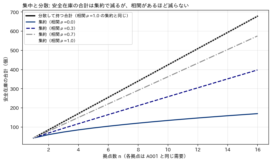 拠点数を増やしたときの安全在庫の合計。分散して持つと拠点数に比例し、集約すると相関が小さいほど平方根に近づく