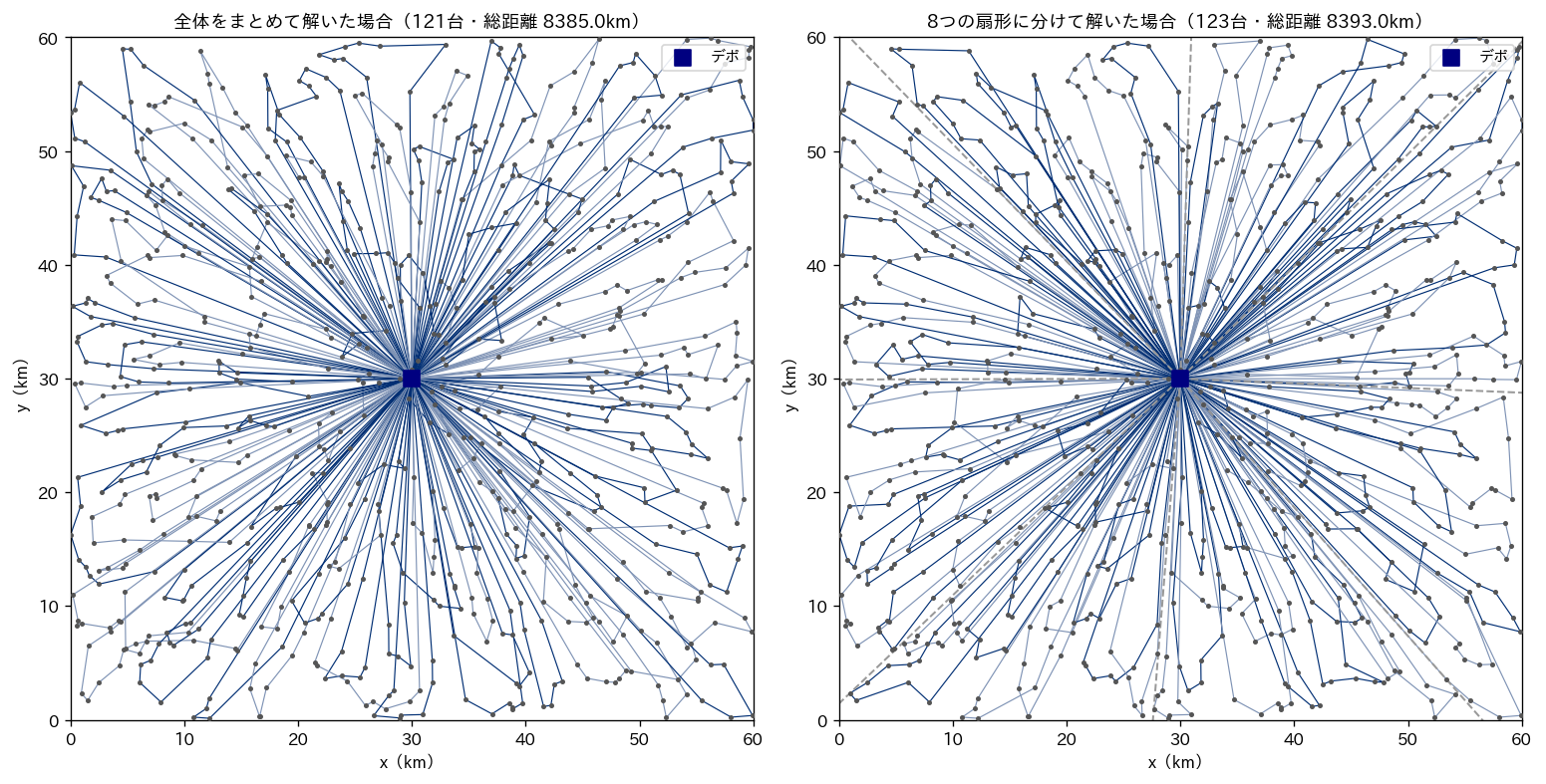 架空の納品先800件のルート図2枚。左は全体をまとめてPyVRPで解いた121台・総距離8385.0kmのルート、右はデポからの角度で8つの扇形に分けて解いた123台・総距離8393.0kmのルートで、扇形の境界を灰色の破線で示す